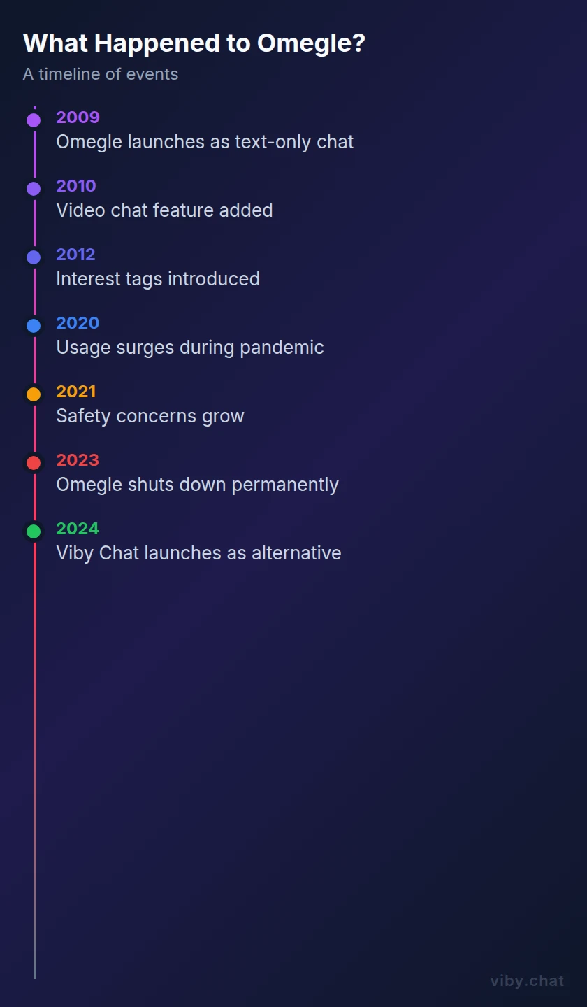 what happened to omegle mobile view